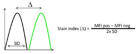 calculation-of-the-stain-index